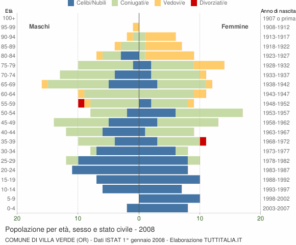 Grafico Popolazione per età, sesso e stato civile Comune di Villa Verde (OR)