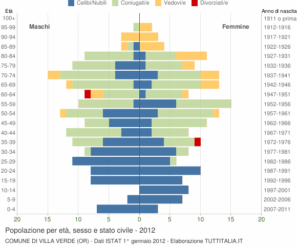 Grafico Popolazione per età, sesso e stato civile Comune di Villa Verde (OR)