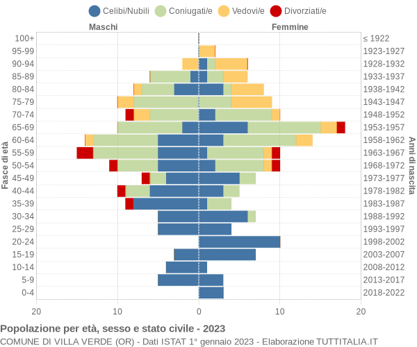 Grafico Popolazione per età, sesso e stato civile Comune di Villa Verde (OR)