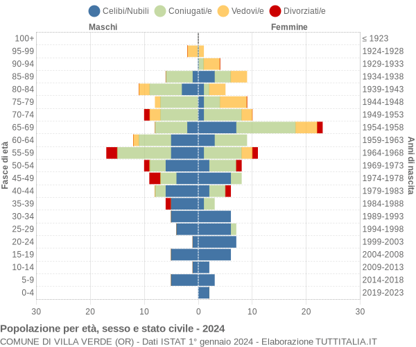 Grafico Popolazione per età, sesso e stato civile Comune di Villa Verde (OR)