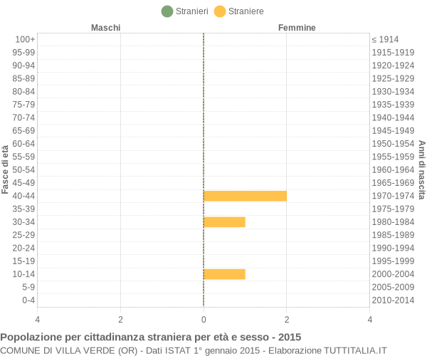 Grafico cittadini stranieri - Villa Verde 2015