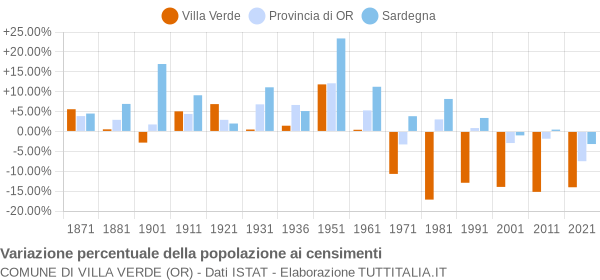 Grafico variazione percentuale della popolazione Comune di Villa Verde (OR)