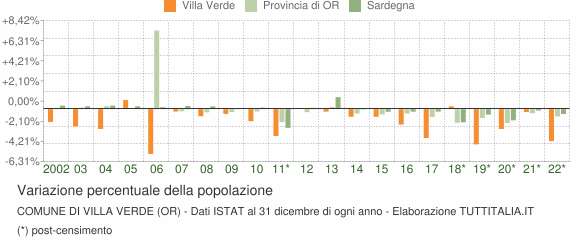 Variazione percentuale della popolazione Comune di Villa Verde (OR)