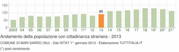 Grafico andamento popolazione stranieri Comune di Bari Sardo (NU)