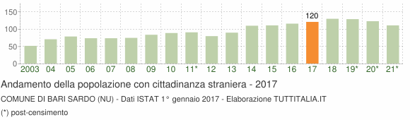 Grafico andamento popolazione stranieri Comune di Bari Sardo (NU)
