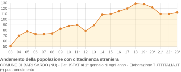 Andamento popolazione stranieri Comune di Bari Sardo (NU)