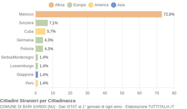 Grafico cittadinanza stranieri - Bari Sardo 2004