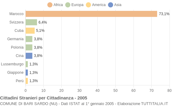 Grafico cittadinanza stranieri - Bari Sardo 2005