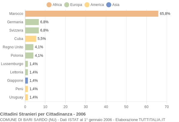 Grafico cittadinanza stranieri - Bari Sardo 2006