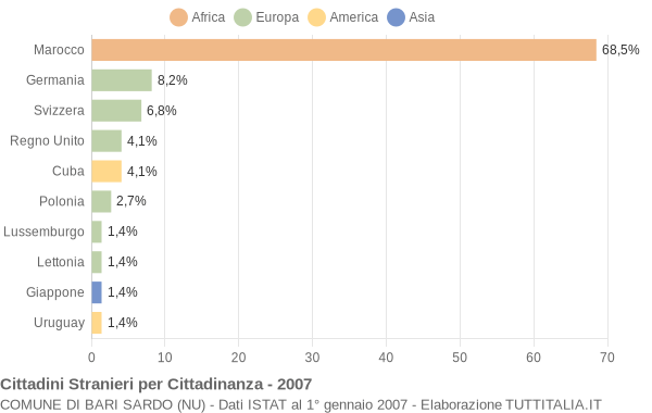 Grafico cittadinanza stranieri - Bari Sardo 2007