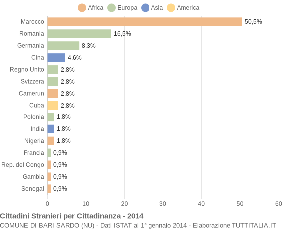 Grafico cittadinanza stranieri - Bari Sardo 2014