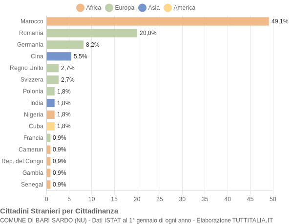 Grafico cittadinanza stranieri - Bari Sardo 2015