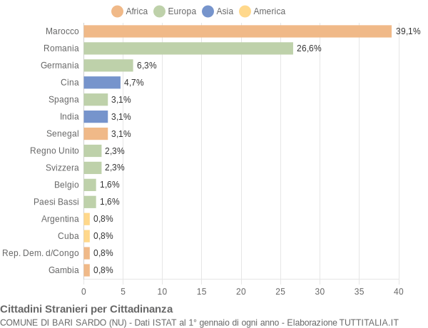 Grafico cittadinanza stranieri - Bari Sardo 2019