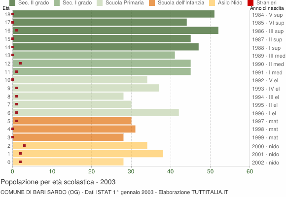 Grafico Popolazione in età scolastica - Bari Sardo 2003