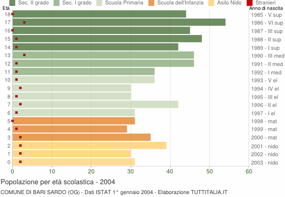 Grafico Popolazione in età scolastica - Bari Sardo 2004