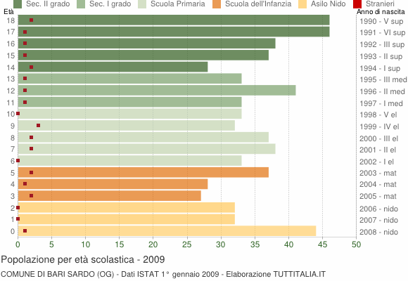 Grafico Popolazione in età scolastica - Bari Sardo 2009