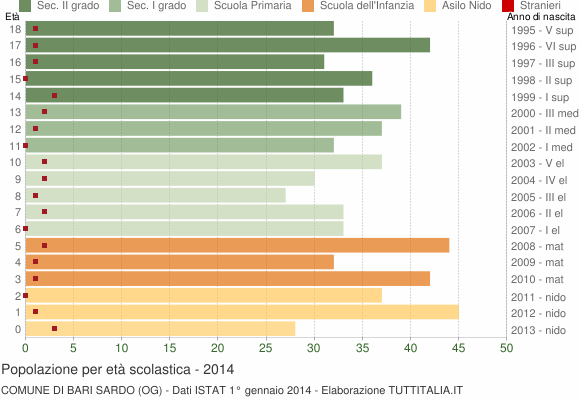 Grafico Popolazione in età scolastica - Bari Sardo 2014