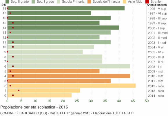 Grafico Popolazione in età scolastica - Bari Sardo 2015