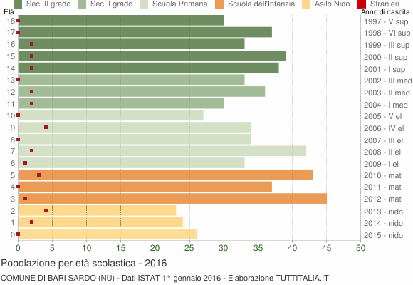 Grafico Popolazione in età scolastica - Bari Sardo 2016