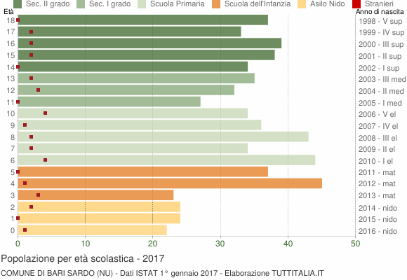 Grafico Popolazione in età scolastica - Bari Sardo 2017