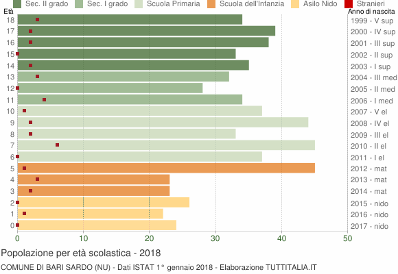 Grafico Popolazione in età scolastica - Bari Sardo 2018