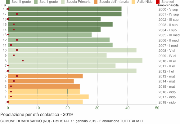 Grafico Popolazione in età scolastica - Bari Sardo 2019