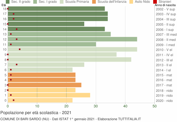 Grafico Popolazione in età scolastica - Bari Sardo 2021