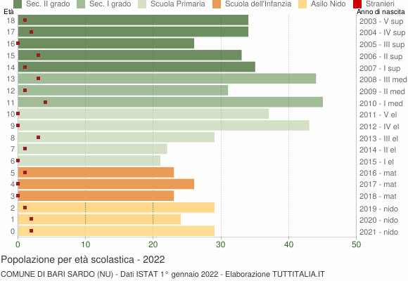 Grafico Popolazione in età scolastica - Bari Sardo 2022