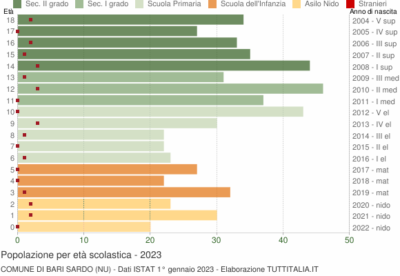 Grafico Popolazione in età scolastica - Bari Sardo 2023