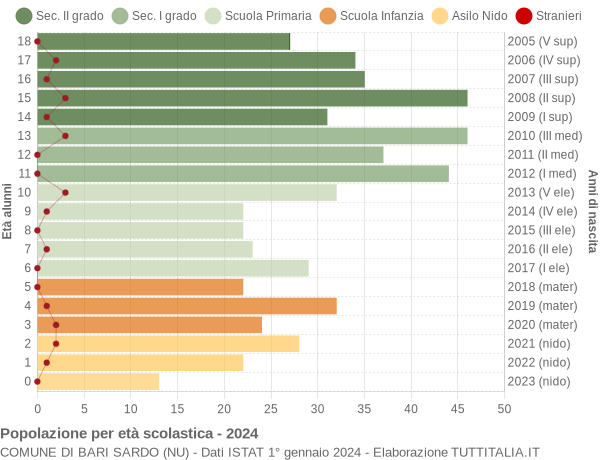 Grafico Popolazione in età scolastica - Bari Sardo 2024