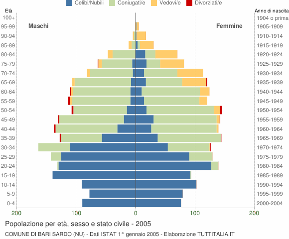Grafico Popolazione per età, sesso e stato civile Comune di Bari Sardo (NU)