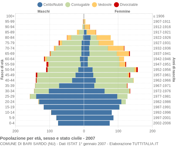 Grafico Popolazione per età, sesso e stato civile Comune di Bari Sardo (NU)