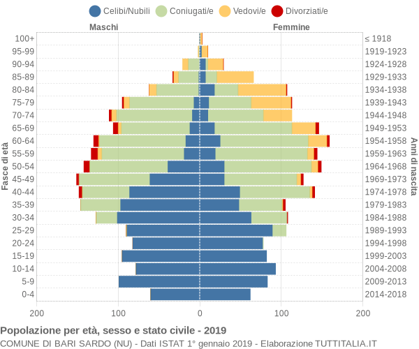 Grafico Popolazione per età, sesso e stato civile Comune di Bari Sardo (NU)