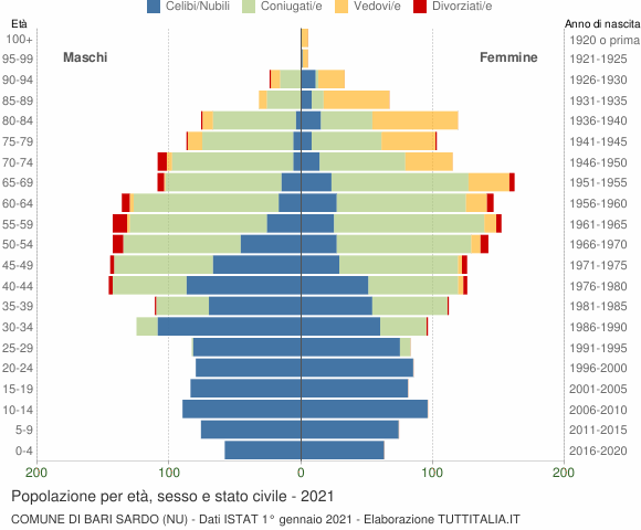 Grafico Popolazione per età, sesso e stato civile Comune di Bari Sardo (NU)
