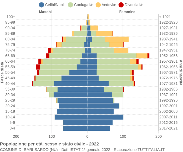 Grafico Popolazione per età, sesso e stato civile Comune di Bari Sardo (NU)