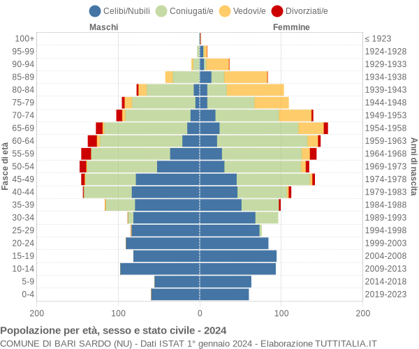 Grafico Popolazione per età, sesso e stato civile Comune di Bari Sardo (NU)