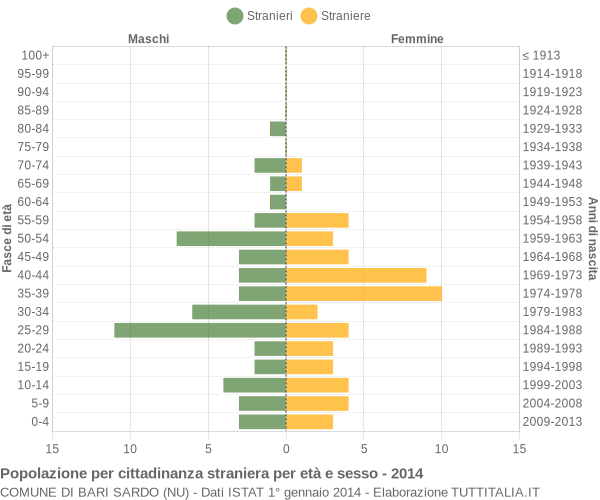 Grafico cittadini stranieri - Bari Sardo 2014