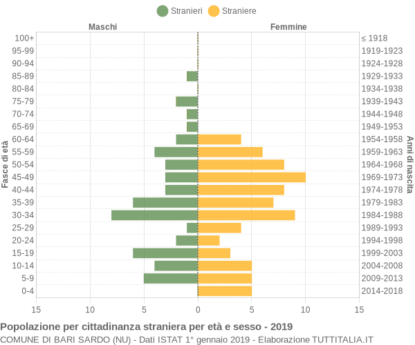 Grafico cittadini stranieri - Bari Sardo 2019