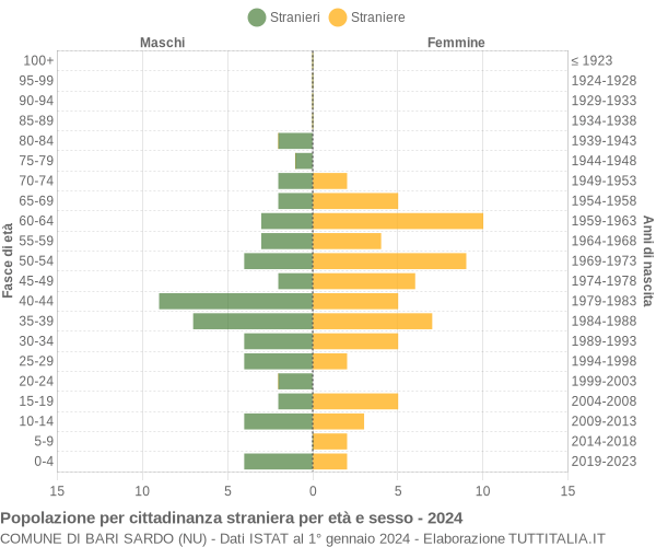 Grafico cittadini stranieri - Bari Sardo 2024