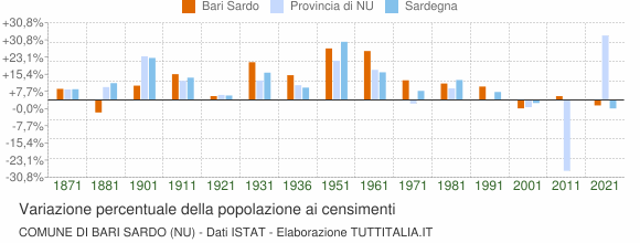 Grafico variazione percentuale della popolazione Comune di Bari Sardo (NU)