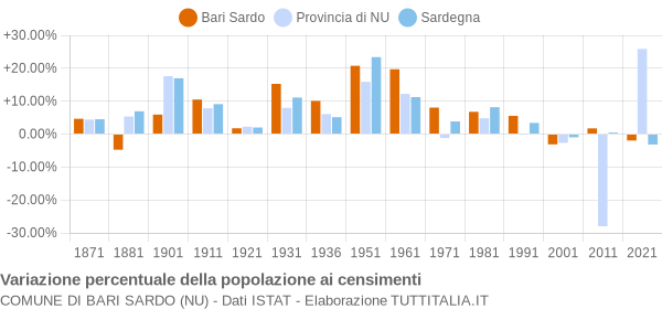 Grafico variazione percentuale della popolazione Comune di Bari Sardo (NU)