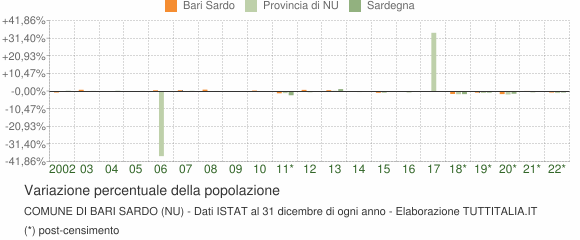 Variazione percentuale della popolazione Comune di Bari Sardo (NU)