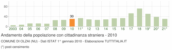 Grafico andamento popolazione stranieri Comune di Olzai (NU)