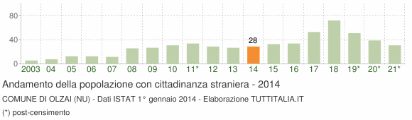 Grafico andamento popolazione stranieri Comune di Olzai (NU)