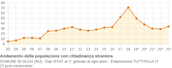 Andamento popolazione stranieri Comune di Olzai (NU)