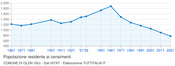 Grafico andamento storico popolazione Comune di Olzai (NU)