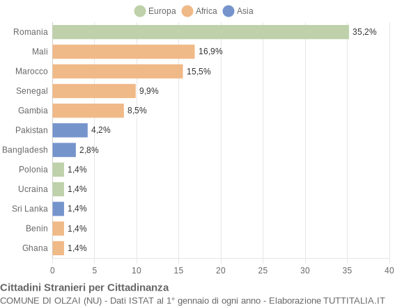 Grafico cittadinanza stranieri - Olzai 2018