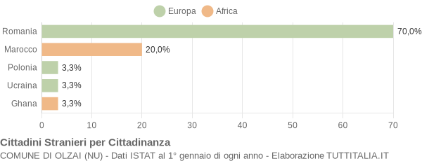 Grafico cittadinanza stranieri - Olzai 2021