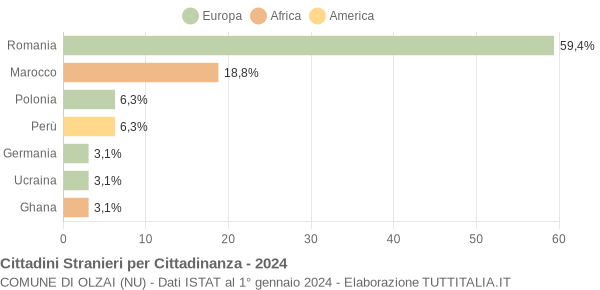 Grafico cittadinanza stranieri - Olzai 2024