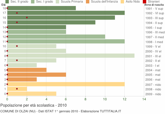Grafico Popolazione in età scolastica - Olzai 2010